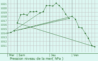 Graphe de la pression atmosphrique prvue pour Roiglise