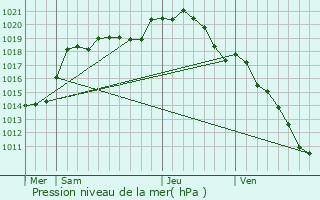 Graphe de la pression atmosphrique prvue pour Dallon