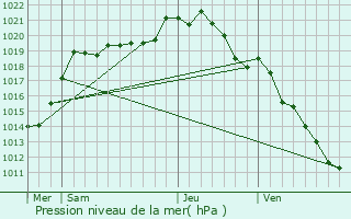 Graphe de la pression atmosphrique prvue pour Le Hron