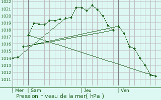 Graphe de la pression atmosphrique prvue pour Catenay