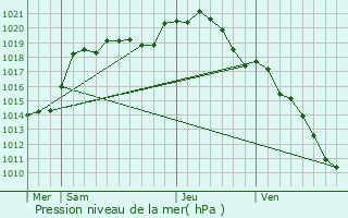 Graphe de la pression atmosphrique prvue pour Achery