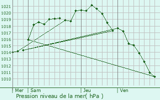 Graphe de la pression atmosphrique prvue pour Remies