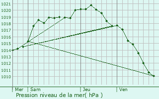 Graphe de la pression atmosphrique prvue pour Montcy-Notre-Dame