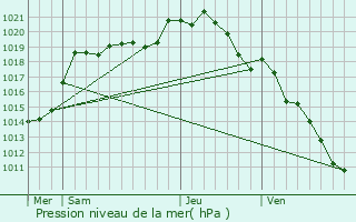Graphe de la pression atmosphrique prvue pour Gannes
