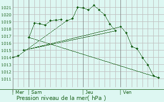 Graphe de la pression atmosphrique prvue pour Haute-pine
