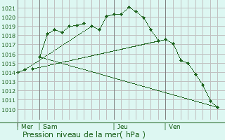 Graphe de la pression atmosphrique prvue pour Vesles-et-Caumont