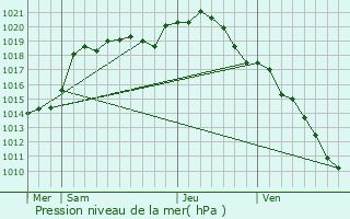 Graphe de la pression atmosphrique prvue pour Lislet