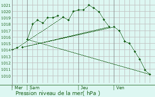 Graphe de la pression atmosphrique prvue pour Rsigny