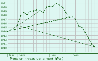 Graphe de la pression atmosphrique prvue pour Le Frty