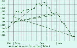 Graphe de la pression atmosphrique prvue pour Bonsecours