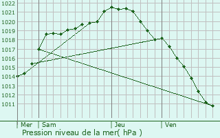 Graphe de la pression atmosphrique prvue pour Gournay-en-Bray