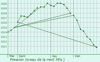 Graphe de la pression atmosphrique prvue pour Clerques