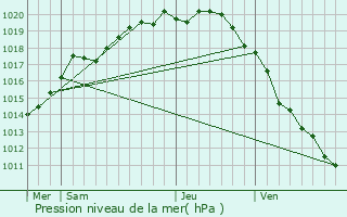 Graphe de la pression atmosphrique prvue pour Menneville