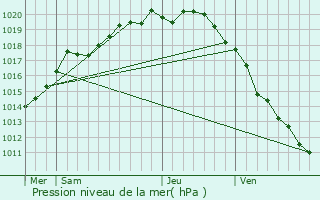 Graphe de la pression atmosphrique prvue pour Courset