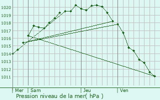 Graphe de la pression atmosphrique prvue pour Doudeauville