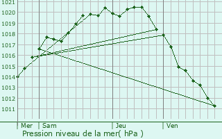 Graphe de la pression atmosphrique prvue pour Groffliers