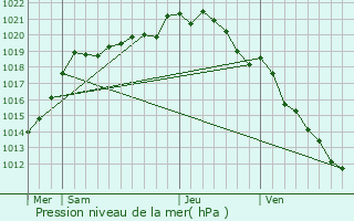 Graphe de la pression atmosphrique prvue pour turqueraye