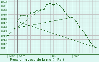 Graphe de la pression atmosphrique prvue pour Canteleu