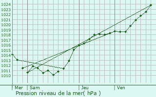 Graphe de la pression atmosphrique prvue pour La Mesnire