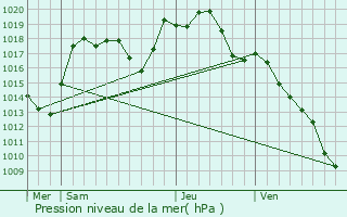 Graphe de la pression atmosphrique prvue pour Hessenheim