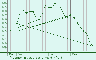 Graphe de la pression atmosphrique prvue pour Muttersholtz