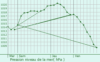 Graphe de la pression atmosphrique prvue pour Boulange