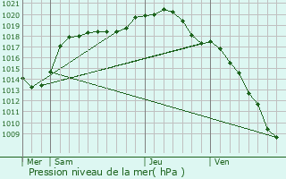 Graphe de la pression atmosphrique prvue pour Bazailles