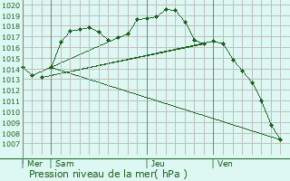 Graphe de la pression atmosphrique prvue pour Saint-Pierre-Bois