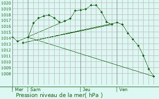 Graphe de la pression atmosphrique prvue pour Reichsfeld