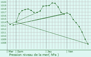 Graphe de la pression atmosphrique prvue pour Goxwiller