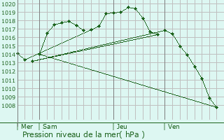 Graphe de la pression atmosphrique prvue pour Boersch