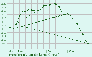 Graphe de la pression atmosphrique prvue pour Colmen