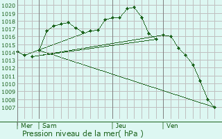 Graphe de la pression atmosphrique prvue pour Bollwiller