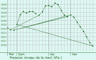 Graphe de la pression atmosphrique prvue pour Waldhouse