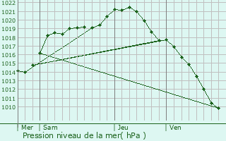 Graphe de la pression atmosphrique prvue pour Sry-Magneval