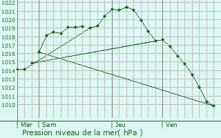 Graphe de la pression atmosphrique prvue pour Baron