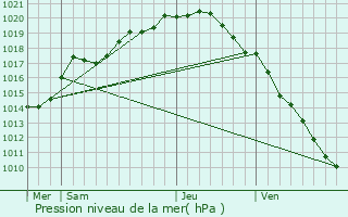 Graphe de la pression atmosphrique prvue pour Vleteren