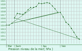 Graphe de la pression atmosphrique prvue pour Poperinge