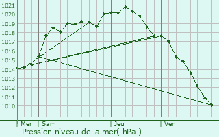 Graphe de la pression atmosphrique prvue pour Gruyres