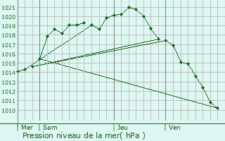 Graphe de la pression atmosphrique prvue pour Chteau-Porcien