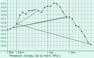 Graphe de la pression atmosphrique prvue pour Saint-Germainmont