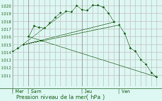 Graphe de la pression atmosphrique prvue pour Louches