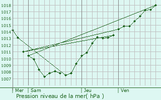 Graphe de la pression atmosphrique prvue pour Bras-sur-Meuse