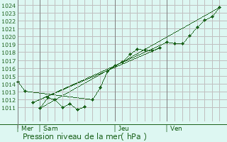 Graphe de la pression atmosphrique prvue pour Douillet