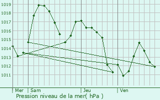 Graphe de la pression atmosphrique prvue pour Mont Blanc
