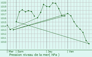 Graphe de la pression atmosphrique prvue pour Blienschwiller