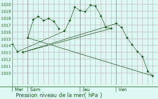Graphe de la pression atmosphrique prvue pour La Vancelle