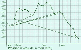 Graphe de la pression atmosphrique prvue pour Thanvill