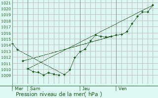 Graphe de la pression atmosphrique prvue pour Quincy-Voisins