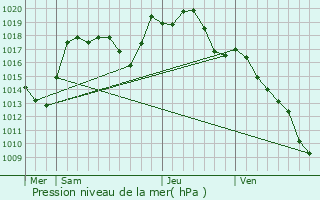 Graphe de la pression atmosphrique prvue pour Schwobsheim